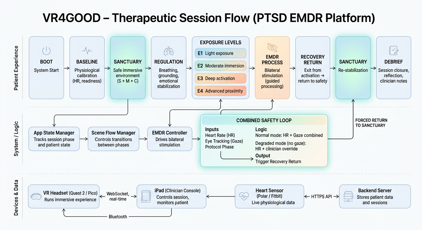 Proposed end-to-end architecture: clinician console, VR runtime, physiological input and a supervised return-to-sanctuary safety loop. This diagram is a product and technical blueprint, not evidence of a deployed clinical system.